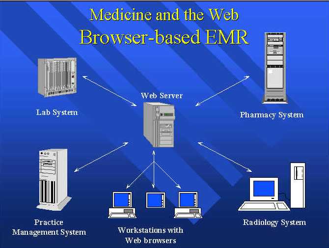 Browser-based EMR